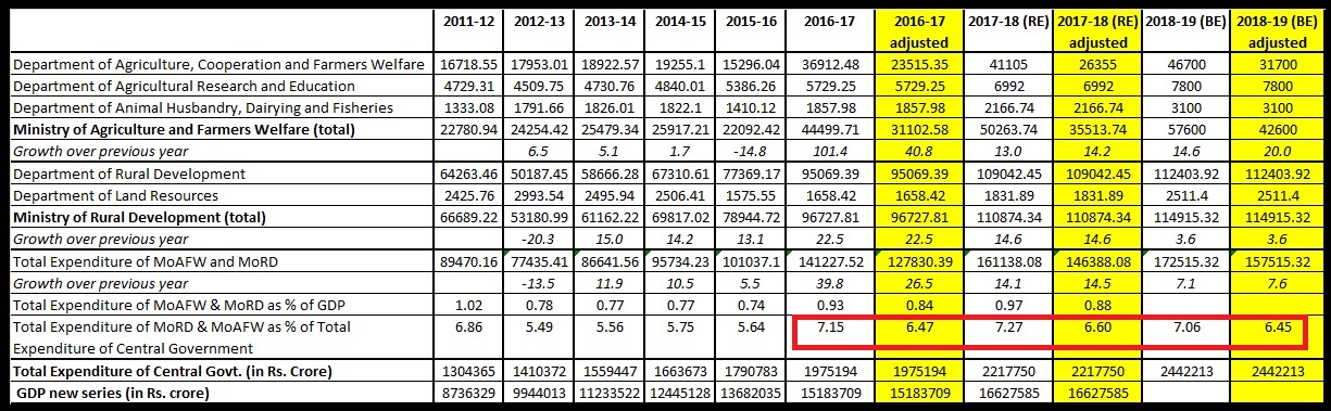 Allocation to MoAFW and MoRD in 2018-19